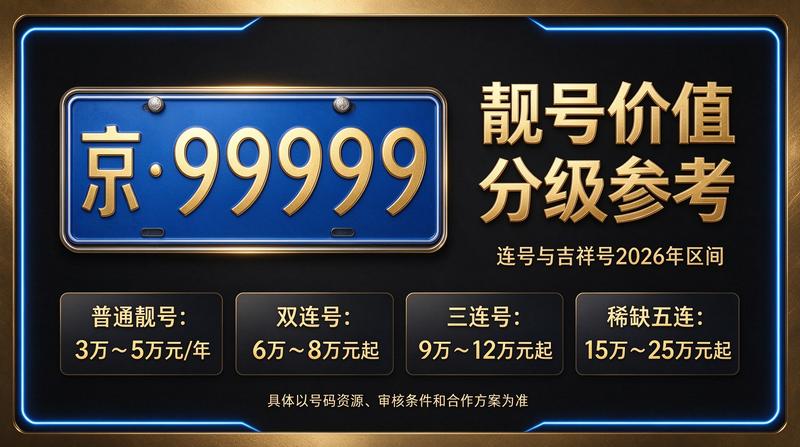 闲置北京京牌照出租五年价格 2026年最新数据展示